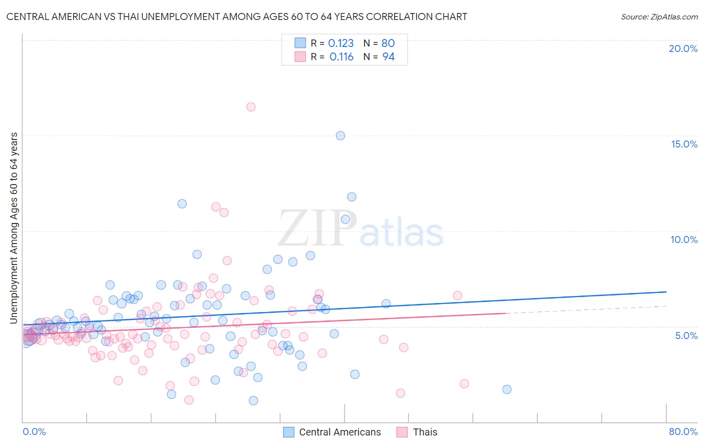 Central American vs Thai Unemployment Among Ages 60 to 64 years