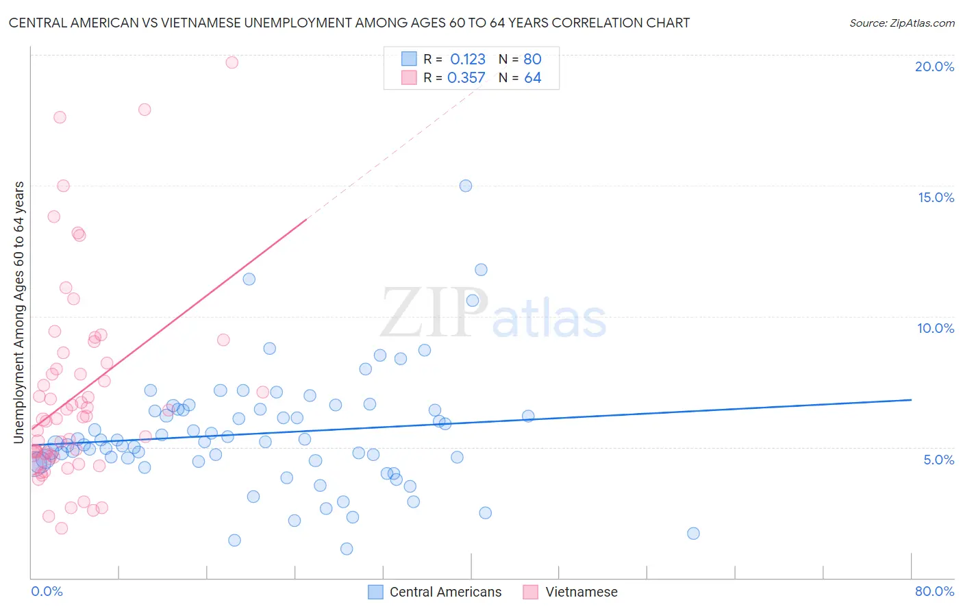 Central American vs Vietnamese Unemployment Among Ages 60 to 64 years