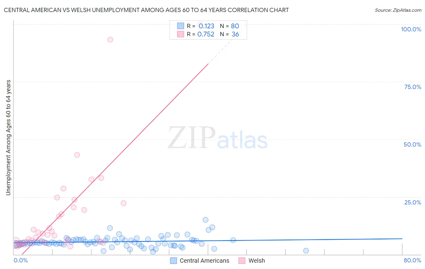Central American vs Welsh Unemployment Among Ages 60 to 64 years