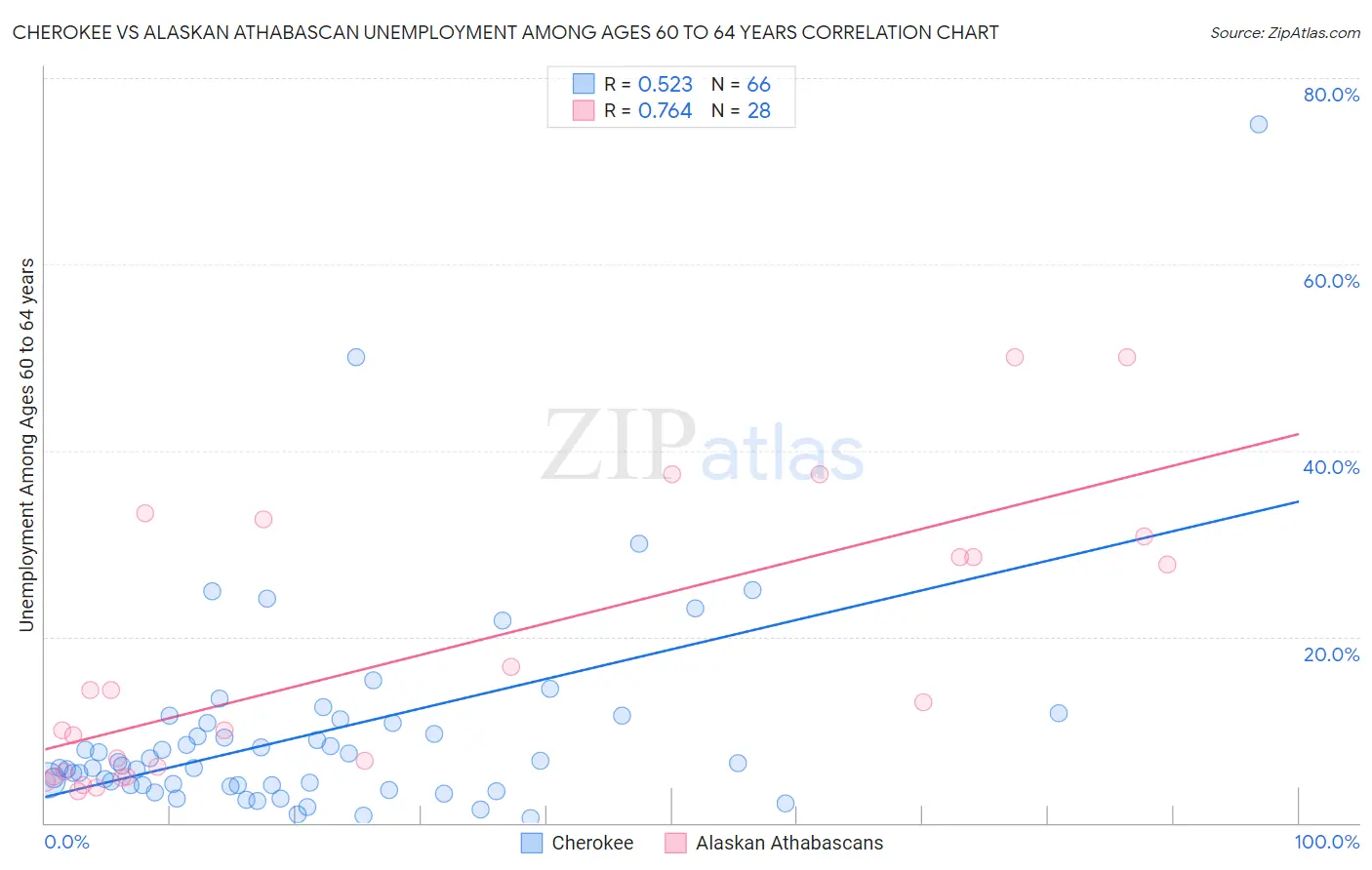 Cherokee vs Alaskan Athabascan Unemployment Among Ages 60 to 64 years