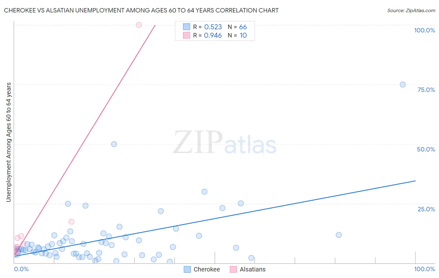 Cherokee vs Alsatian Unemployment Among Ages 60 to 64 years