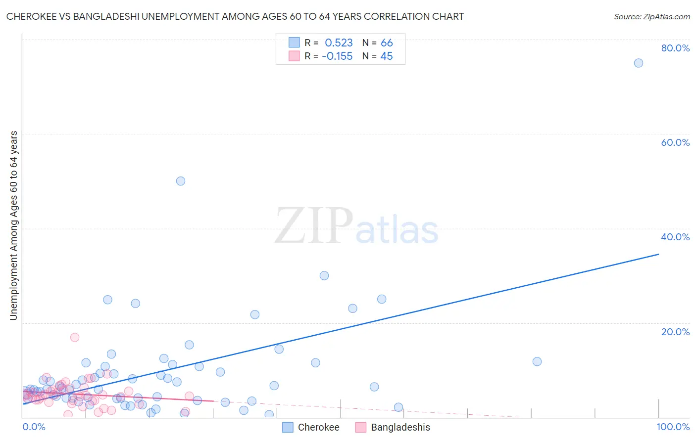 Cherokee vs Bangladeshi Unemployment Among Ages 60 to 64 years