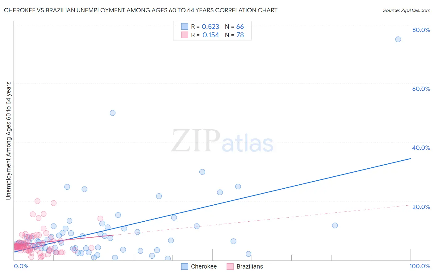 Cherokee vs Brazilian Unemployment Among Ages 60 to 64 years