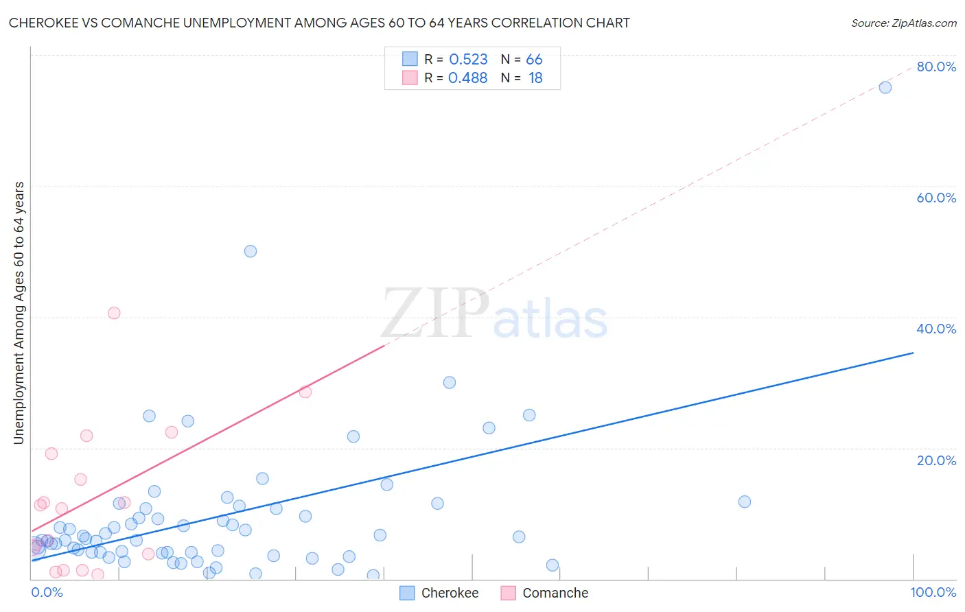 Cherokee vs Comanche Unemployment Among Ages 60 to 64 years