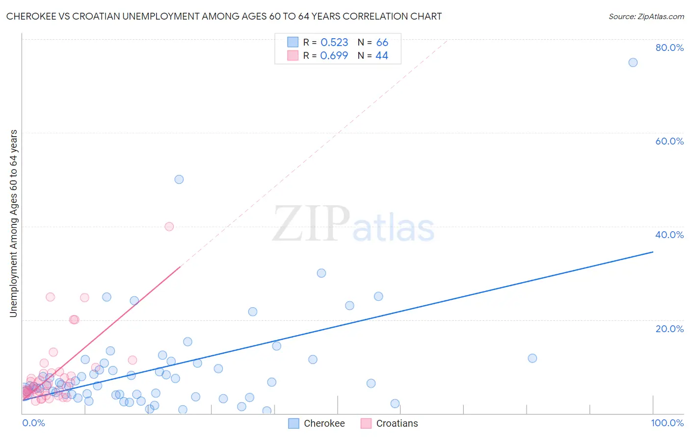 Cherokee vs Croatian Unemployment Among Ages 60 to 64 years