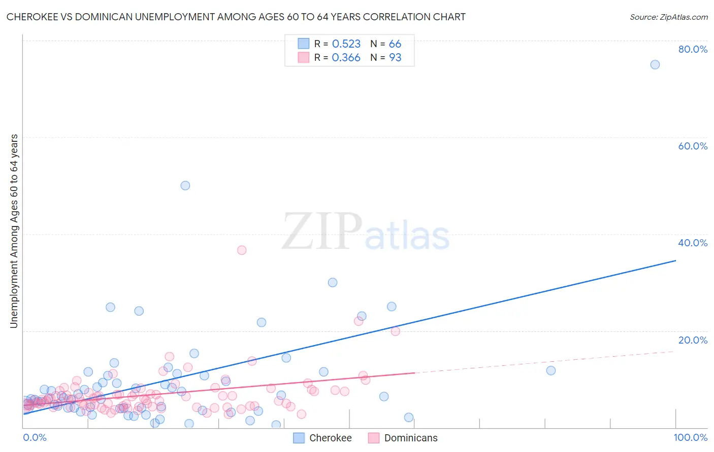 Cherokee vs Dominican Unemployment Among Ages 60 to 64 years