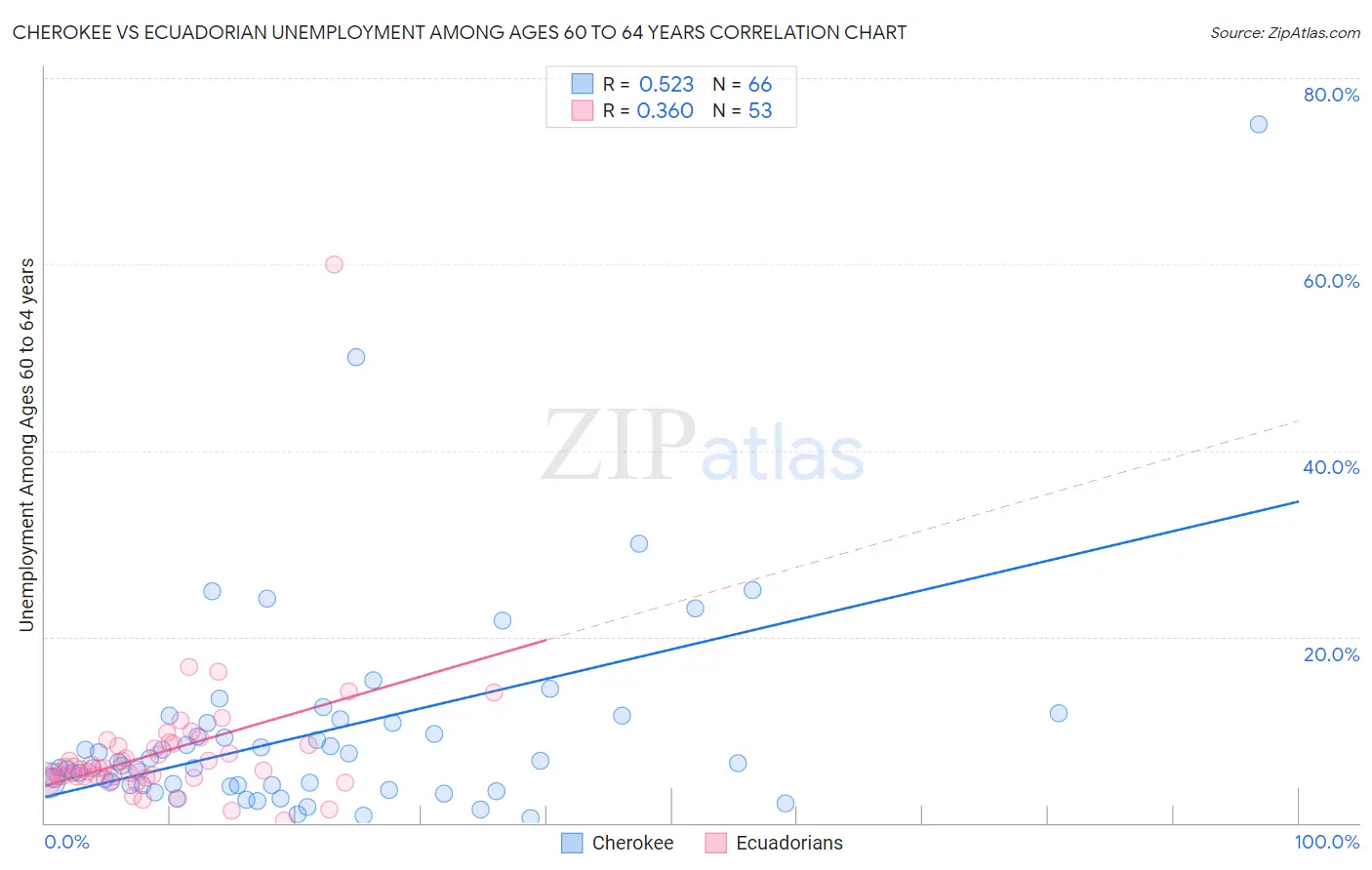 Cherokee vs Ecuadorian Unemployment Among Ages 60 to 64 years