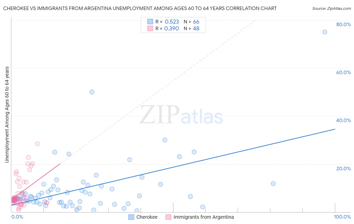 Cherokee vs Immigrants from Argentina Unemployment Among Ages 60 to 64 years