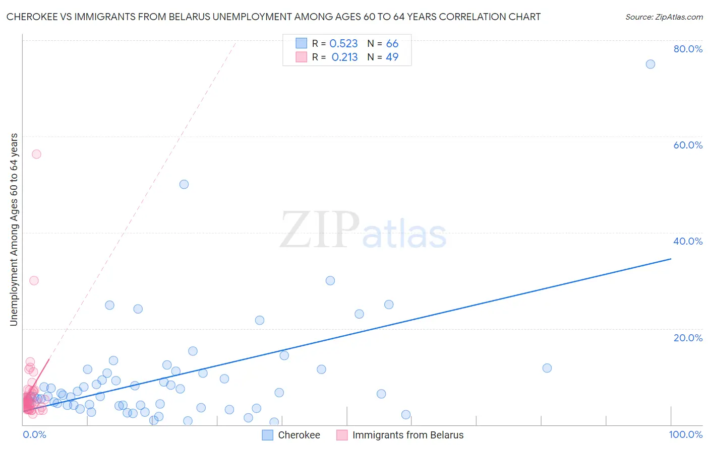 Cherokee vs Immigrants from Belarus Unemployment Among Ages 60 to 64 years
