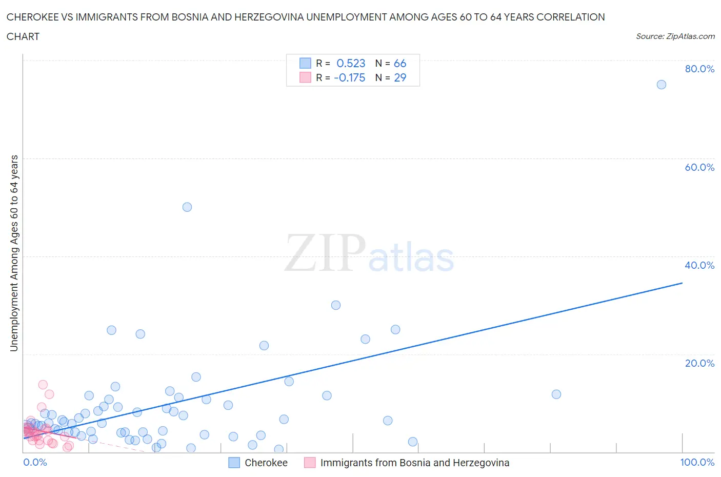 Cherokee vs Immigrants from Bosnia and Herzegovina Unemployment Among Ages 60 to 64 years