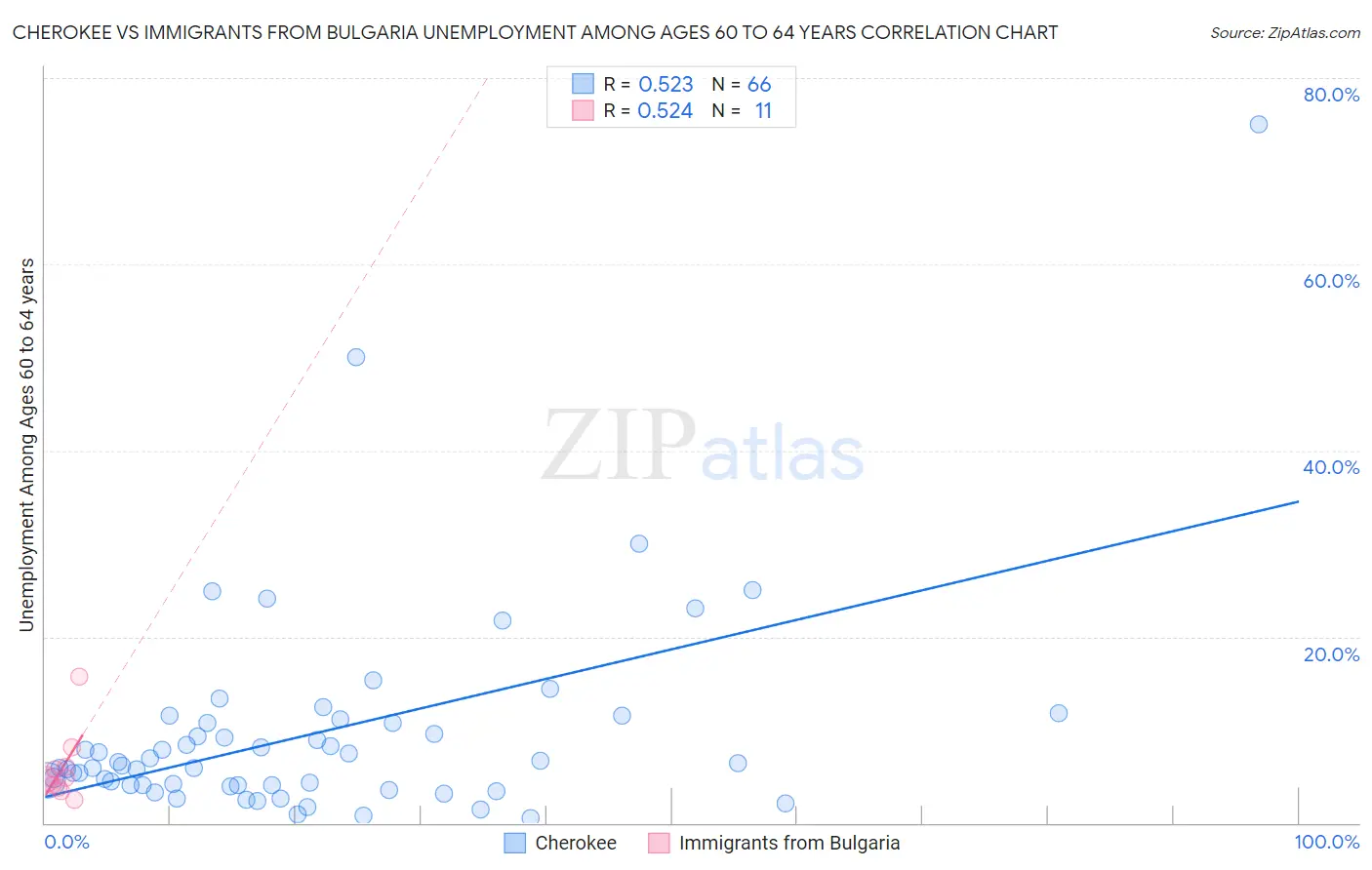 Cherokee vs Immigrants from Bulgaria Unemployment Among Ages 60 to 64 years