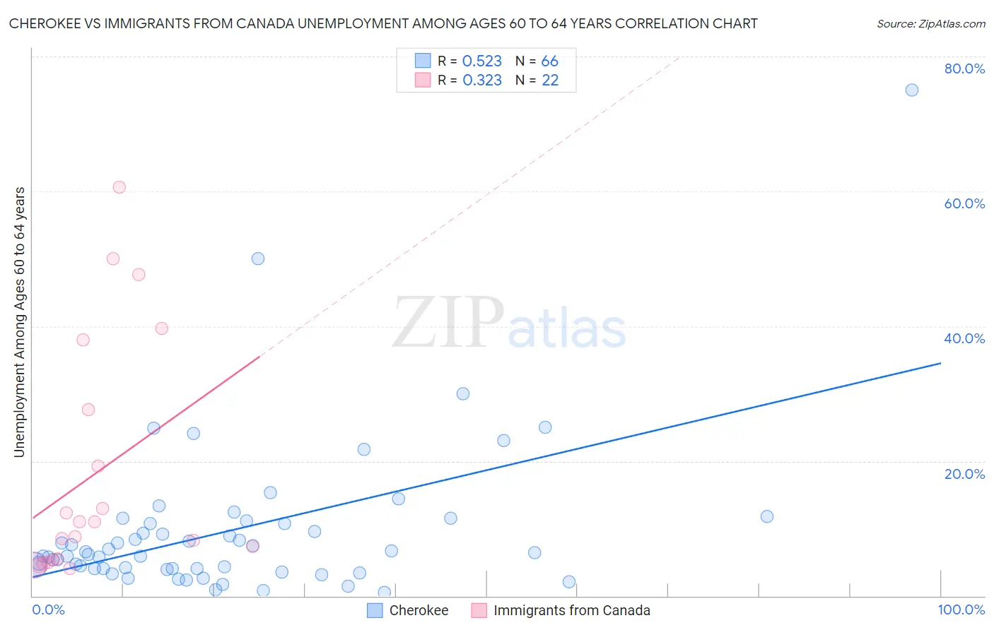 Cherokee vs Immigrants from Canada Unemployment Among Ages 60 to 64 years