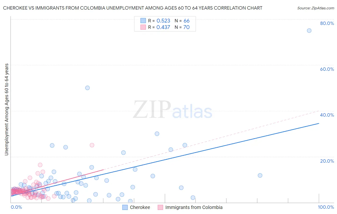 Cherokee vs Immigrants from Colombia Unemployment Among Ages 60 to 64 years