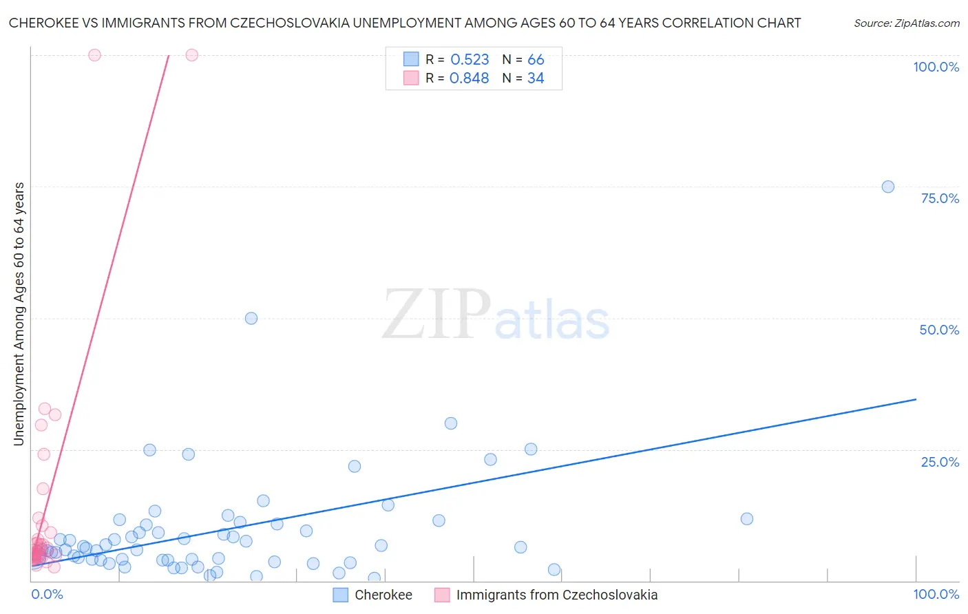 Cherokee vs Immigrants from Czechoslovakia Unemployment Among Ages 60 to 64 years