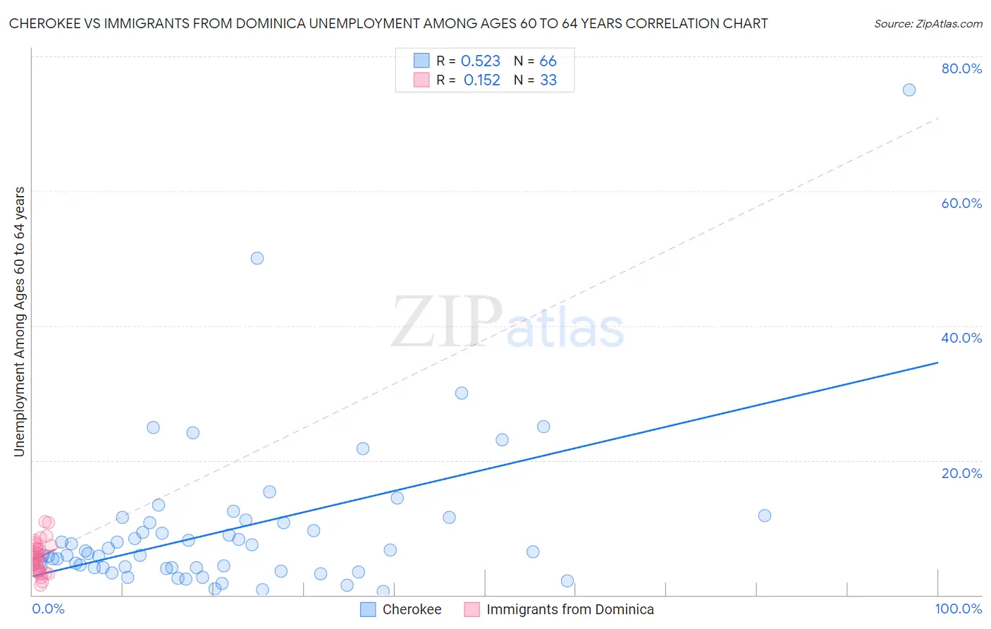 Cherokee vs Immigrants from Dominica Unemployment Among Ages 60 to 64 years