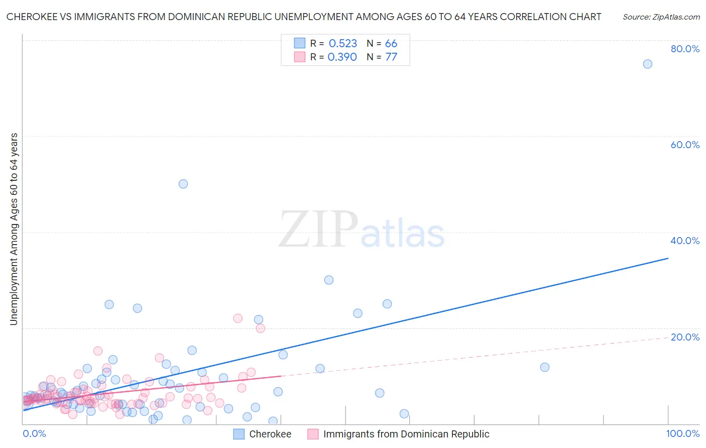 Cherokee vs Immigrants from Dominican Republic Unemployment Among Ages 60 to 64 years