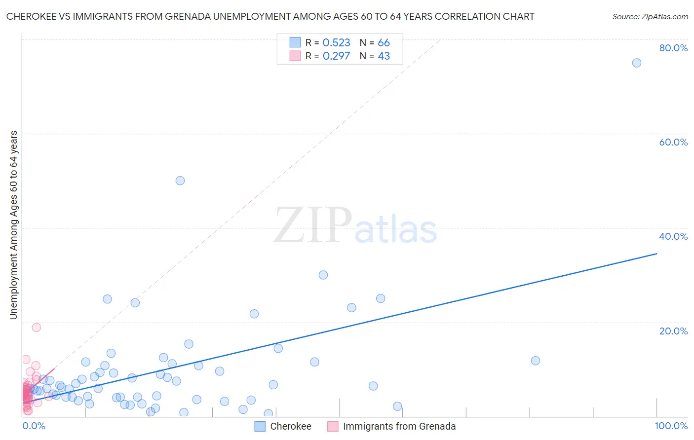 Cherokee vs Immigrants from Grenada Unemployment Among Ages 60 to 64 years