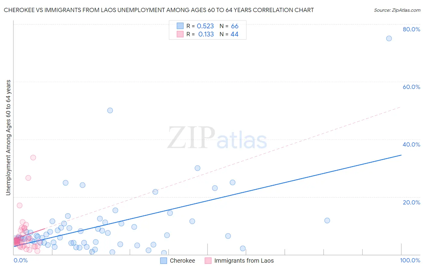 Cherokee vs Immigrants from Laos Unemployment Among Ages 60 to 64 years