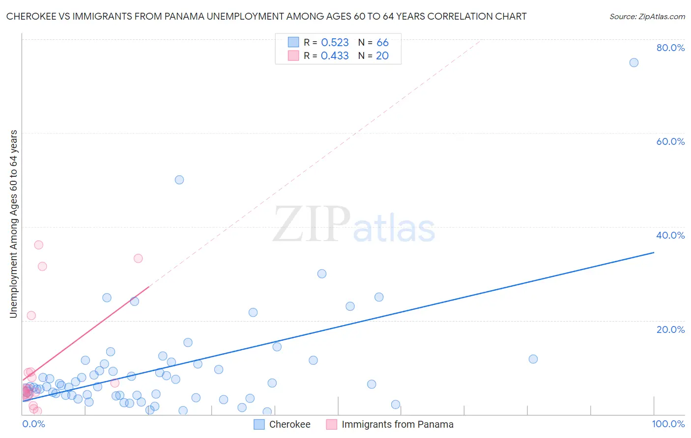 Cherokee vs Immigrants from Panama Unemployment Among Ages 60 to 64 years