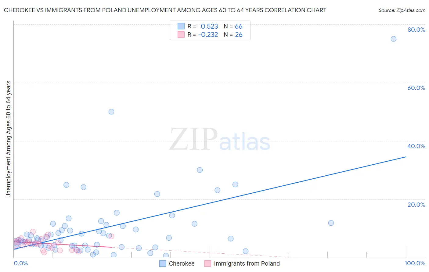 Cherokee vs Immigrants from Poland Unemployment Among Ages 60 to 64 years