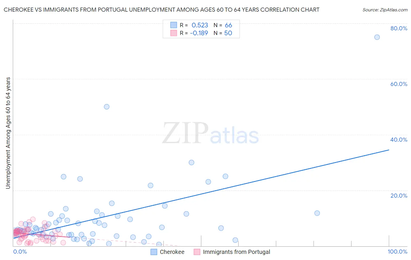 Cherokee vs Immigrants from Portugal Unemployment Among Ages 60 to 64 years