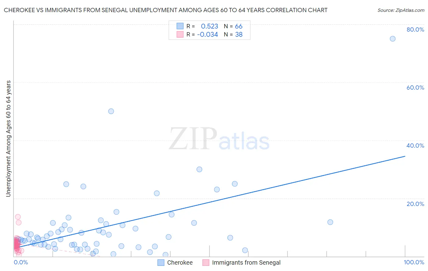 Cherokee vs Immigrants from Senegal Unemployment Among Ages 60 to 64 years