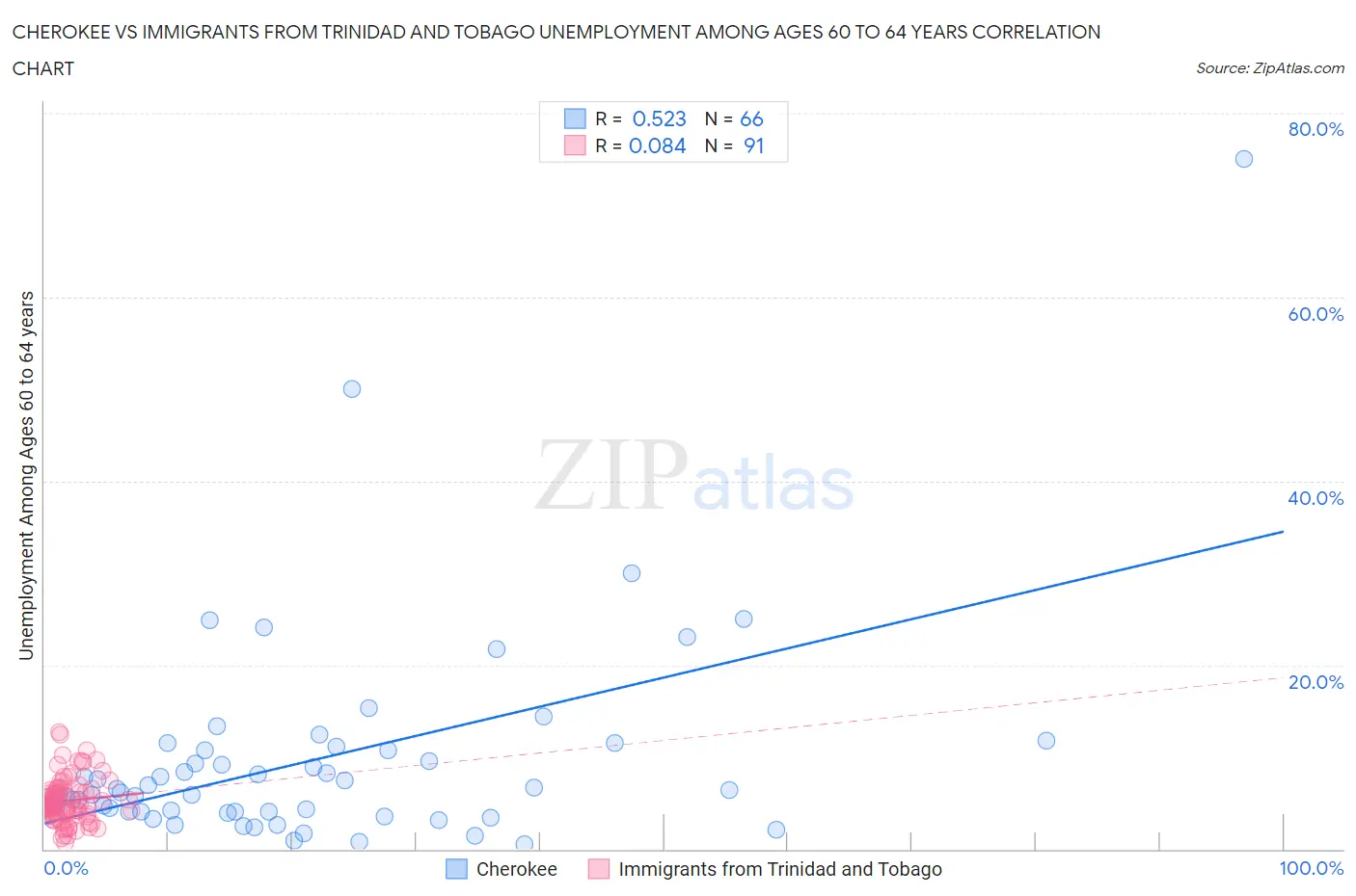 Cherokee vs Immigrants from Trinidad and Tobago Unemployment Among Ages 60 to 64 years