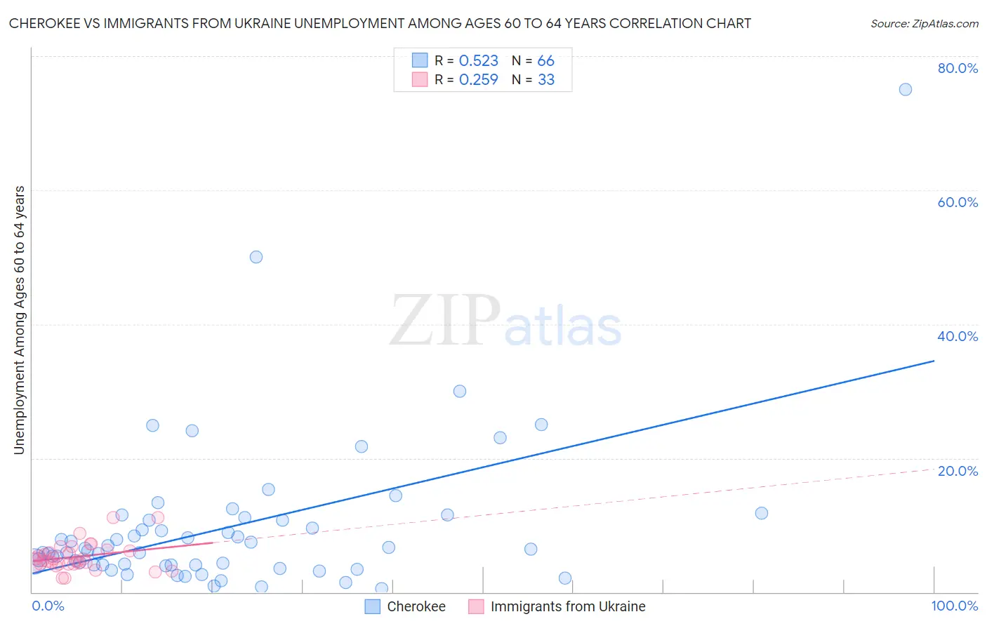 Cherokee vs Immigrants from Ukraine Unemployment Among Ages 60 to 64 years