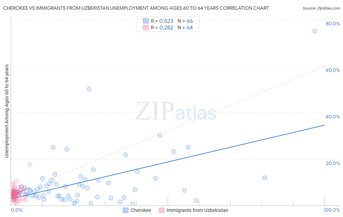Cherokee vs Immigrants from Uzbekistan Unemployment Among Ages 60 to 64 years