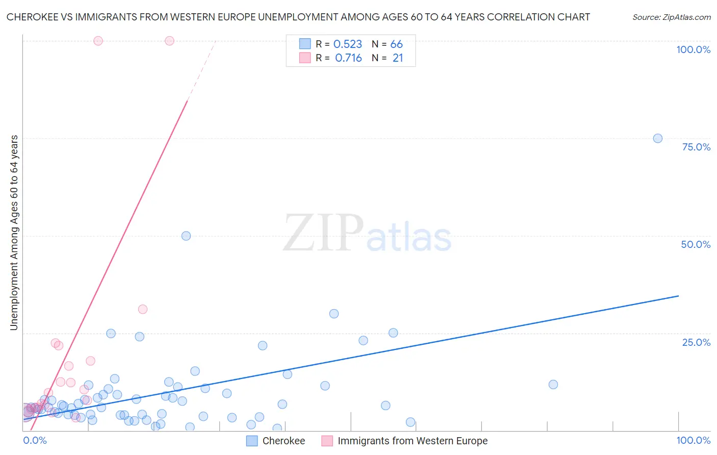 Cherokee vs Immigrants from Western Europe Unemployment Among Ages 60 to 64 years