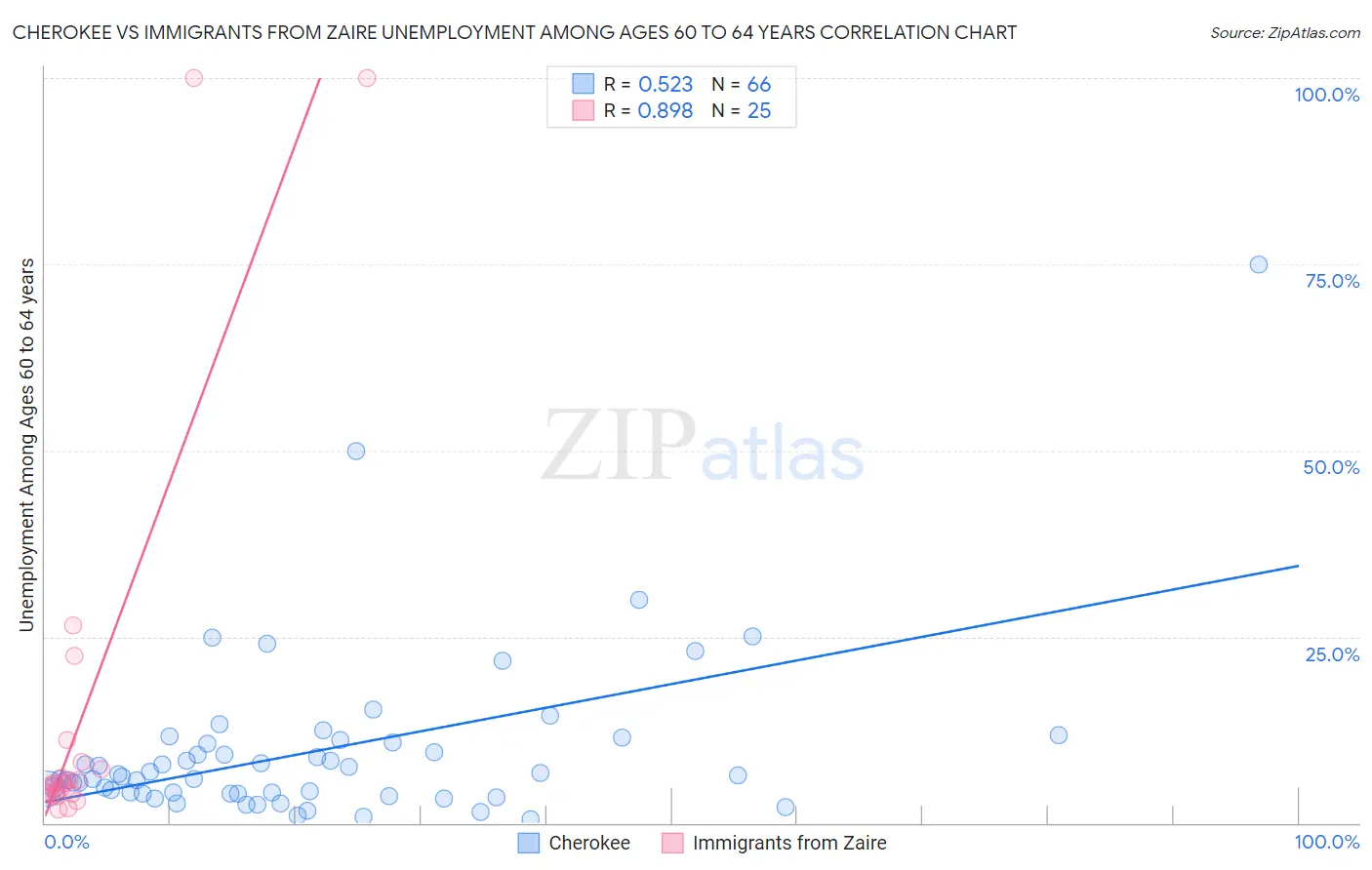 Cherokee vs Immigrants from Zaire Unemployment Among Ages 60 to 64 years