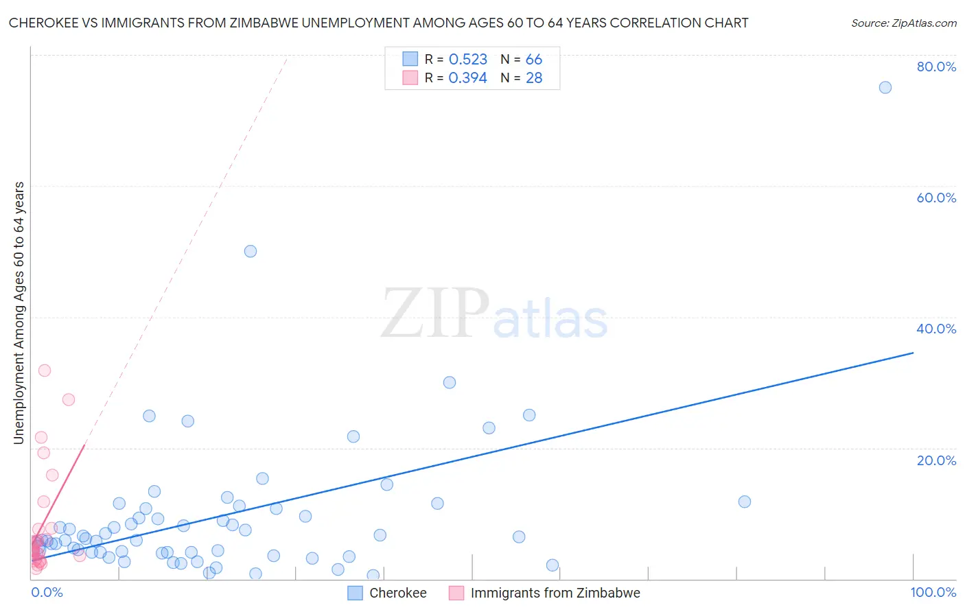Cherokee vs Immigrants from Zimbabwe Unemployment Among Ages 60 to 64 years