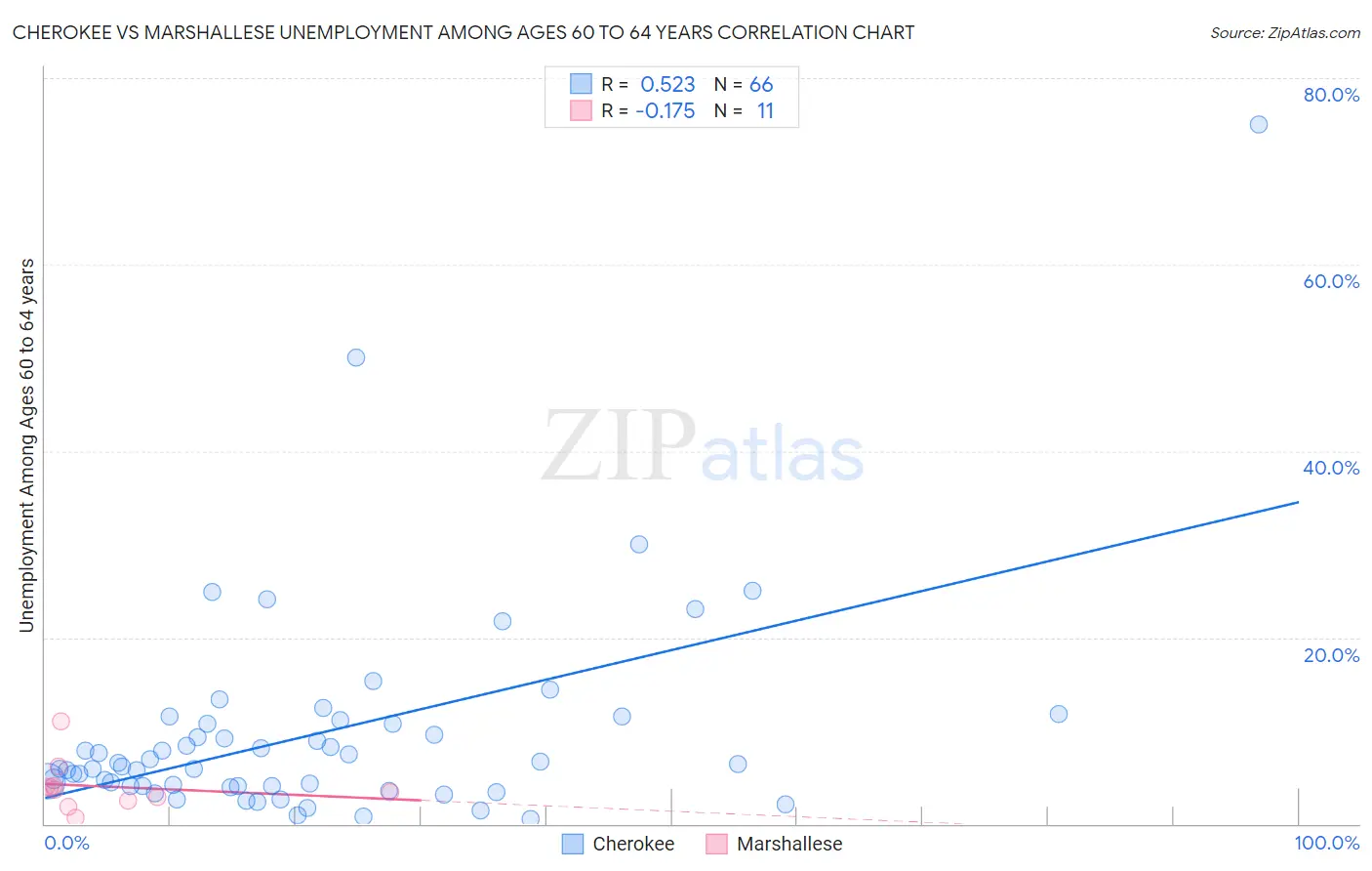 Cherokee vs Marshallese Unemployment Among Ages 60 to 64 years