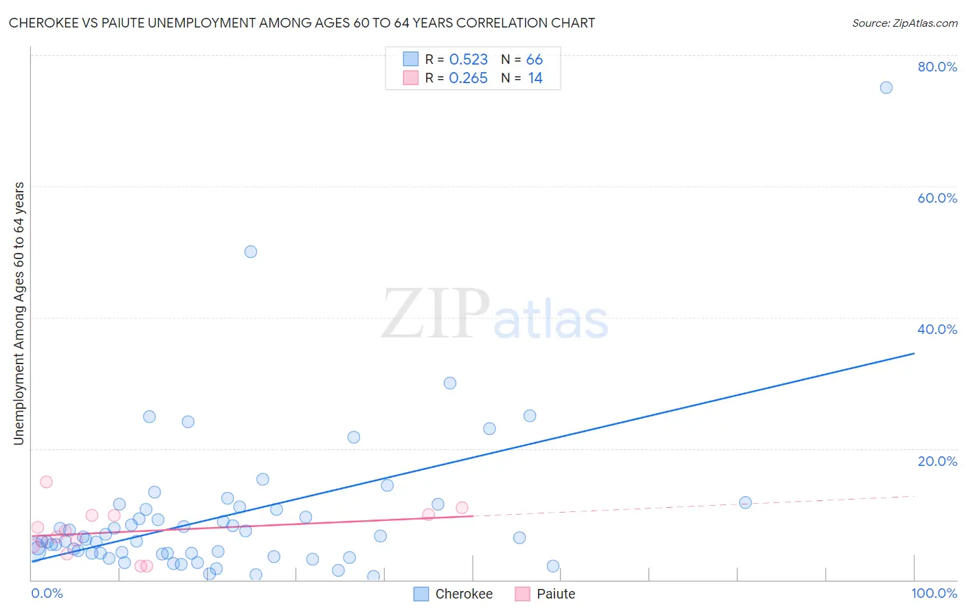 Cherokee vs Paiute Unemployment Among Ages 60 to 64 years