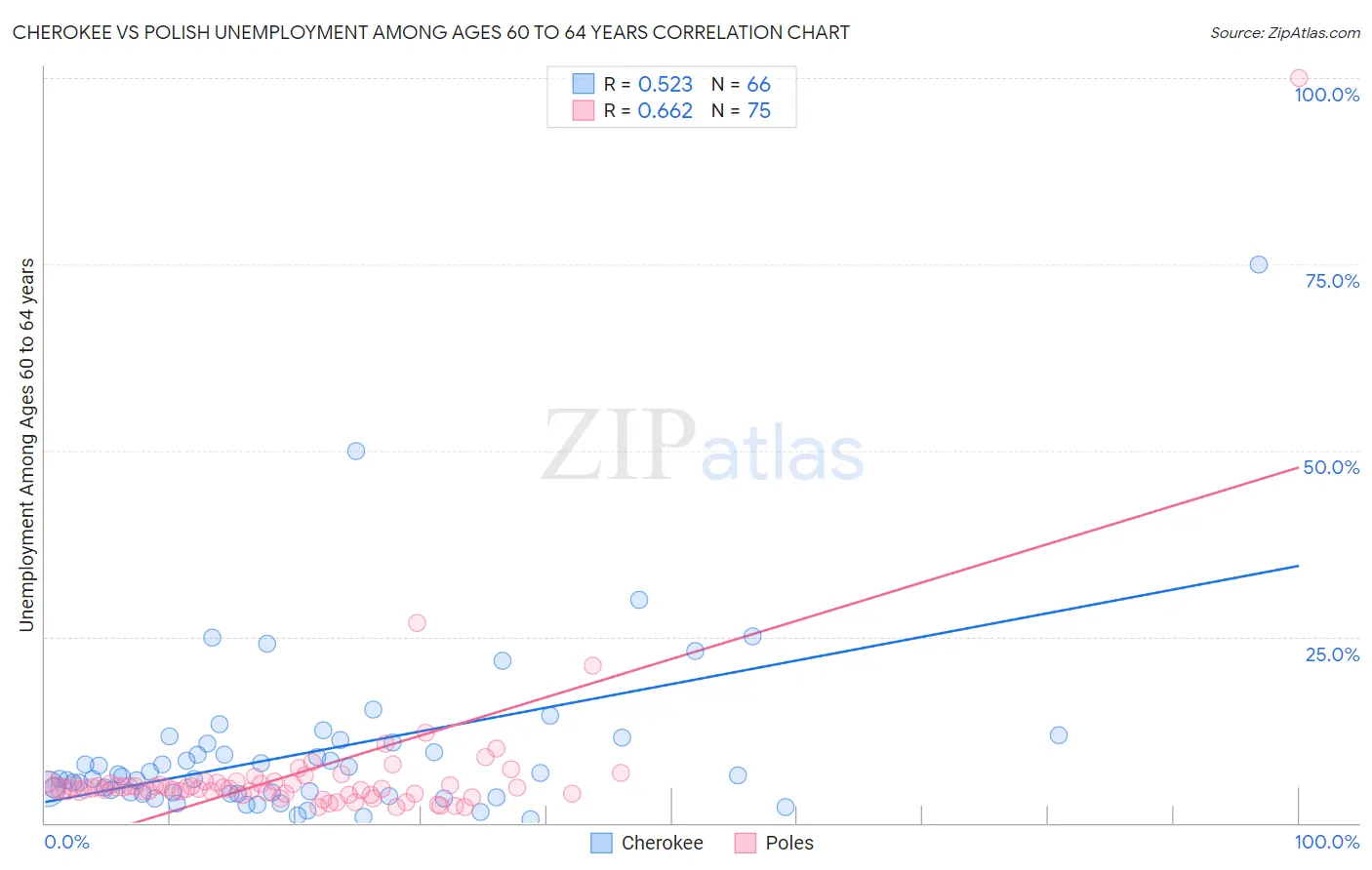 Cherokee vs Polish Unemployment Among Ages 60 to 64 years