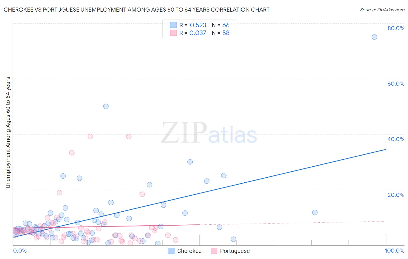Cherokee vs Portuguese Unemployment Among Ages 60 to 64 years