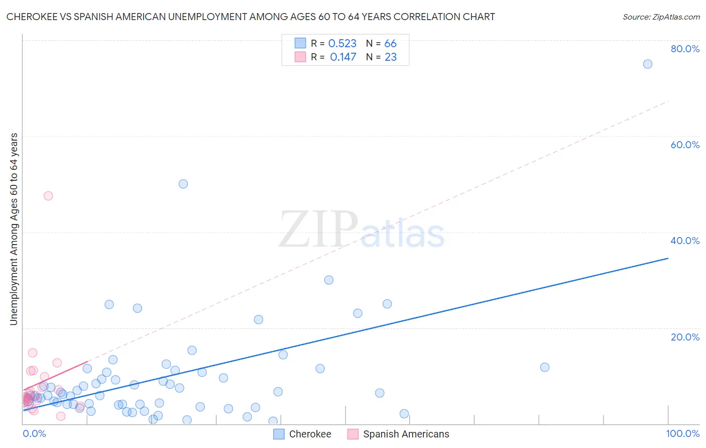 Cherokee vs Spanish American Unemployment Among Ages 60 to 64 years