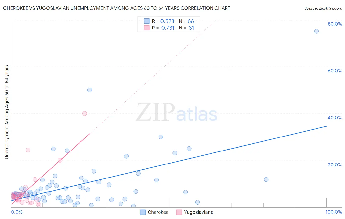 Cherokee vs Yugoslavian Unemployment Among Ages 60 to 64 years