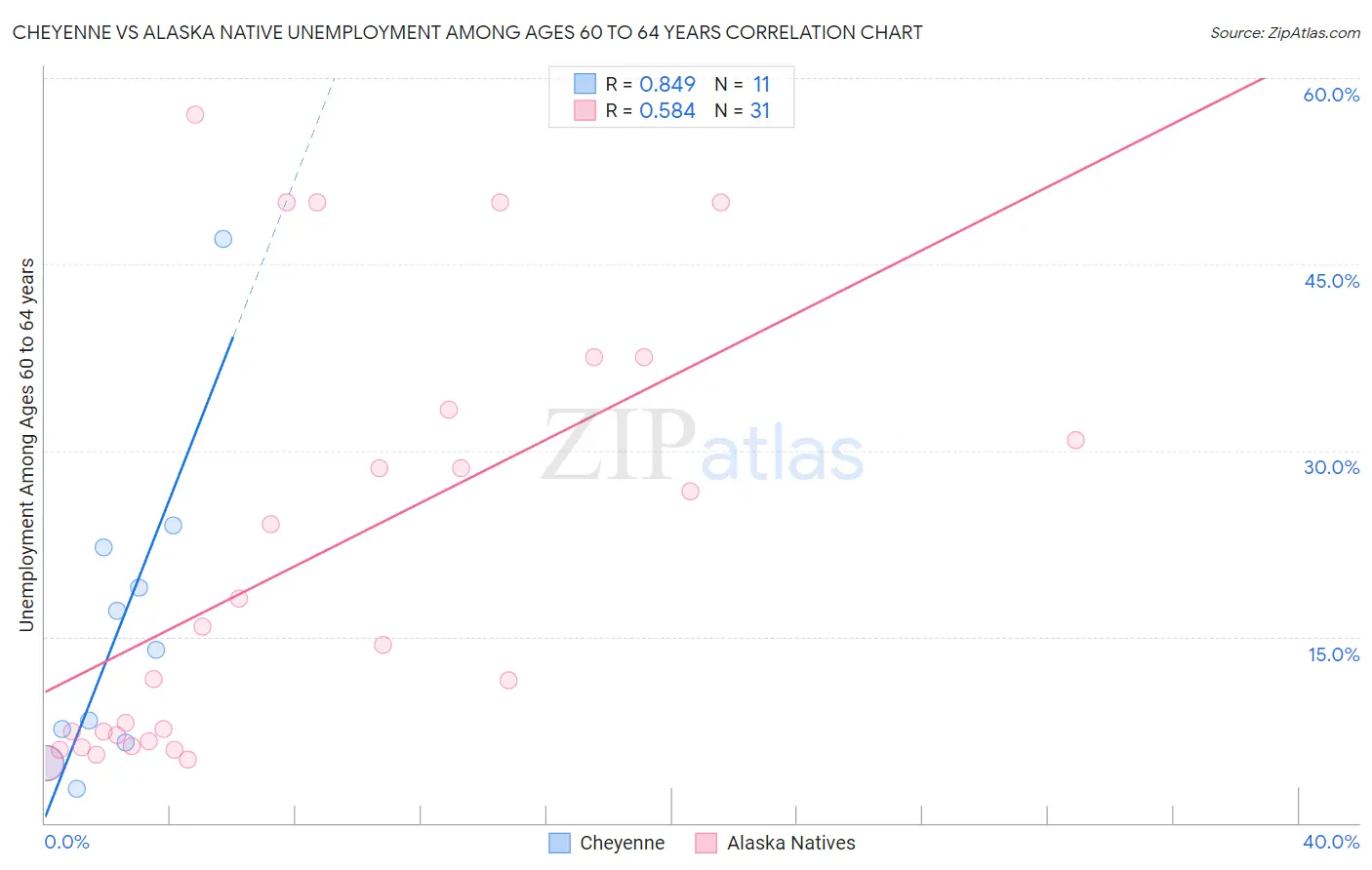 Cheyenne vs Alaska Native Unemployment Among Ages 60 to 64 years