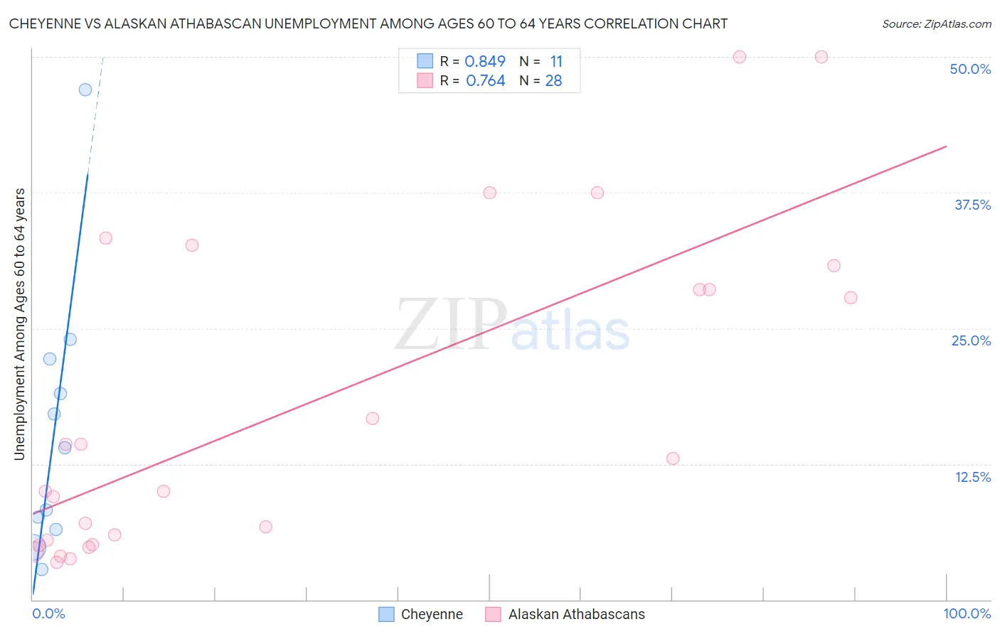 Cheyenne vs Alaskan Athabascan Unemployment Among Ages 60 to 64 years