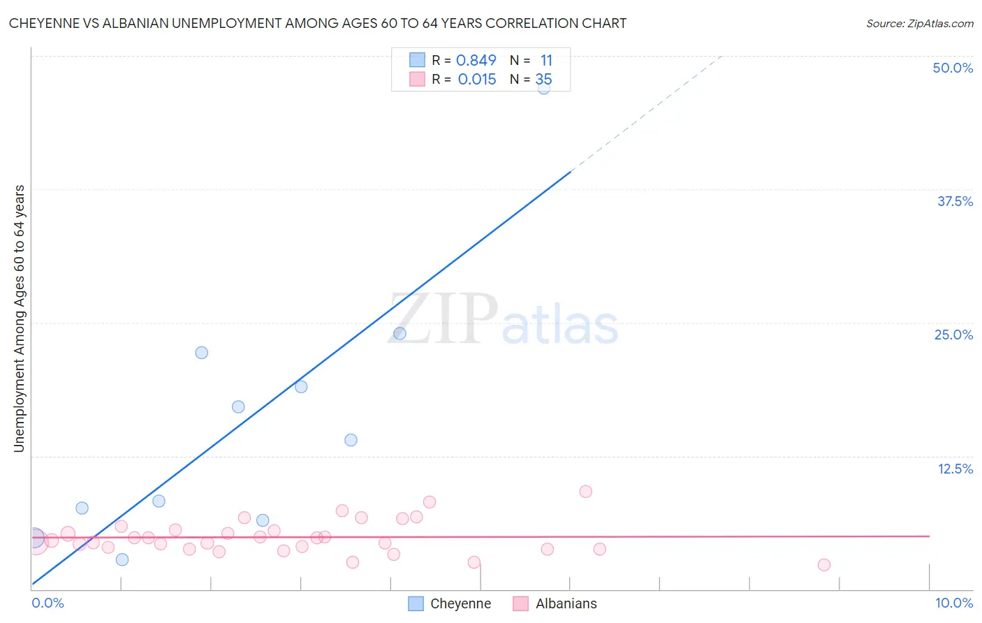 Cheyenne vs Albanian Unemployment Among Ages 60 to 64 years