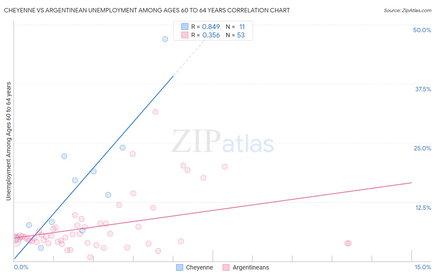 Cheyenne vs Argentinean Unemployment Among Ages 60 to 64 years