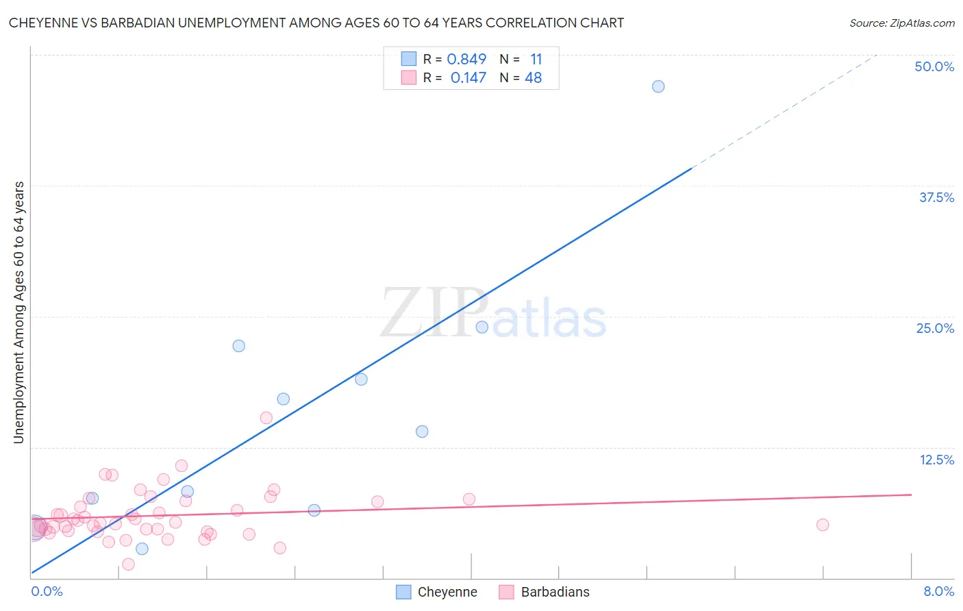 Cheyenne vs Barbadian Unemployment Among Ages 60 to 64 years