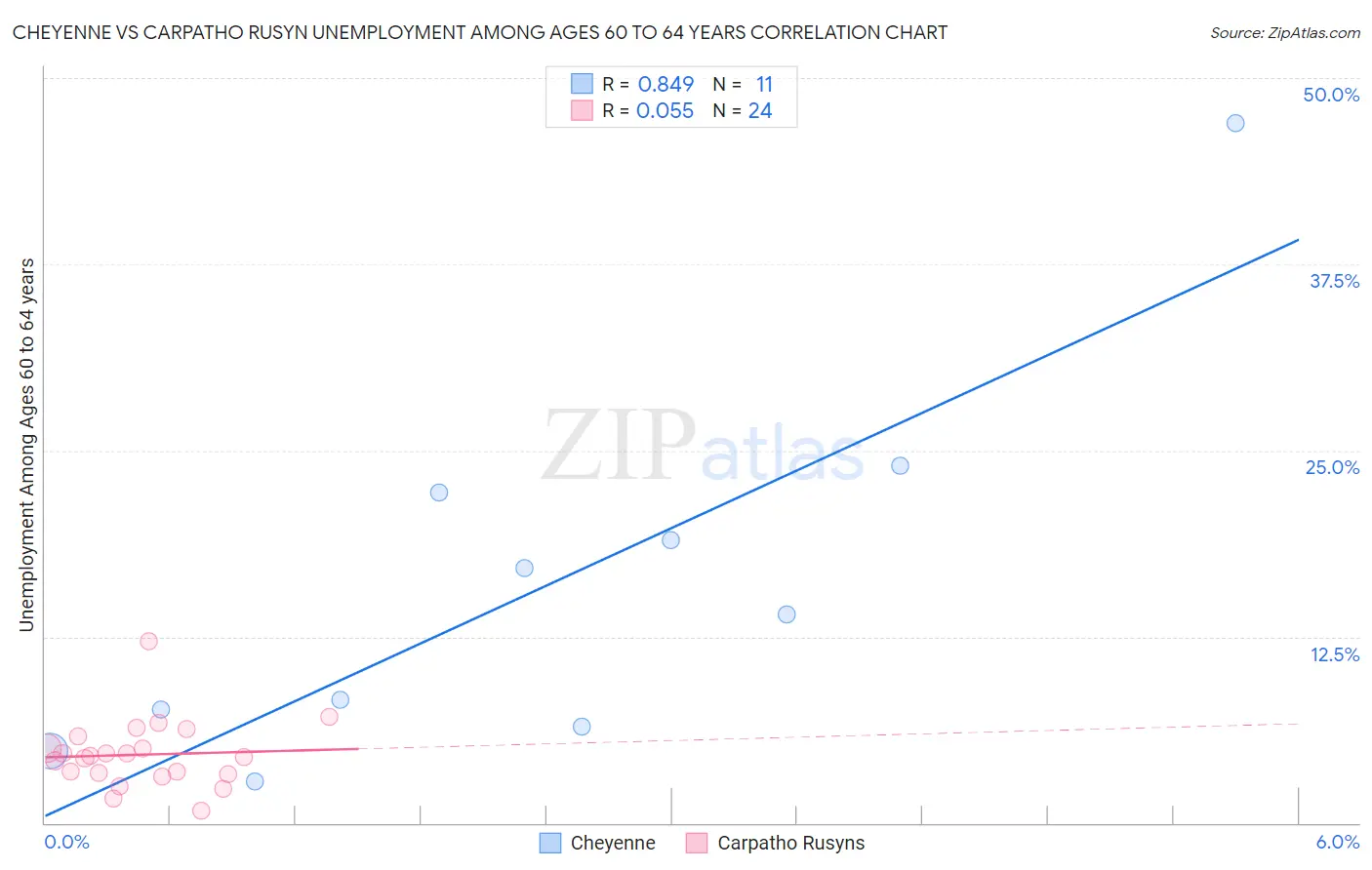 Cheyenne vs Carpatho Rusyn Unemployment Among Ages 60 to 64 years