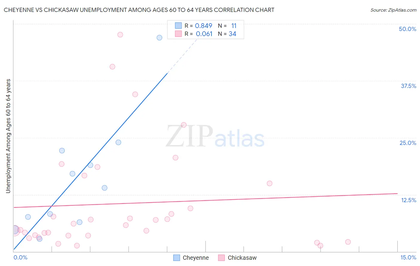 Cheyenne vs Chickasaw Unemployment Among Ages 60 to 64 years