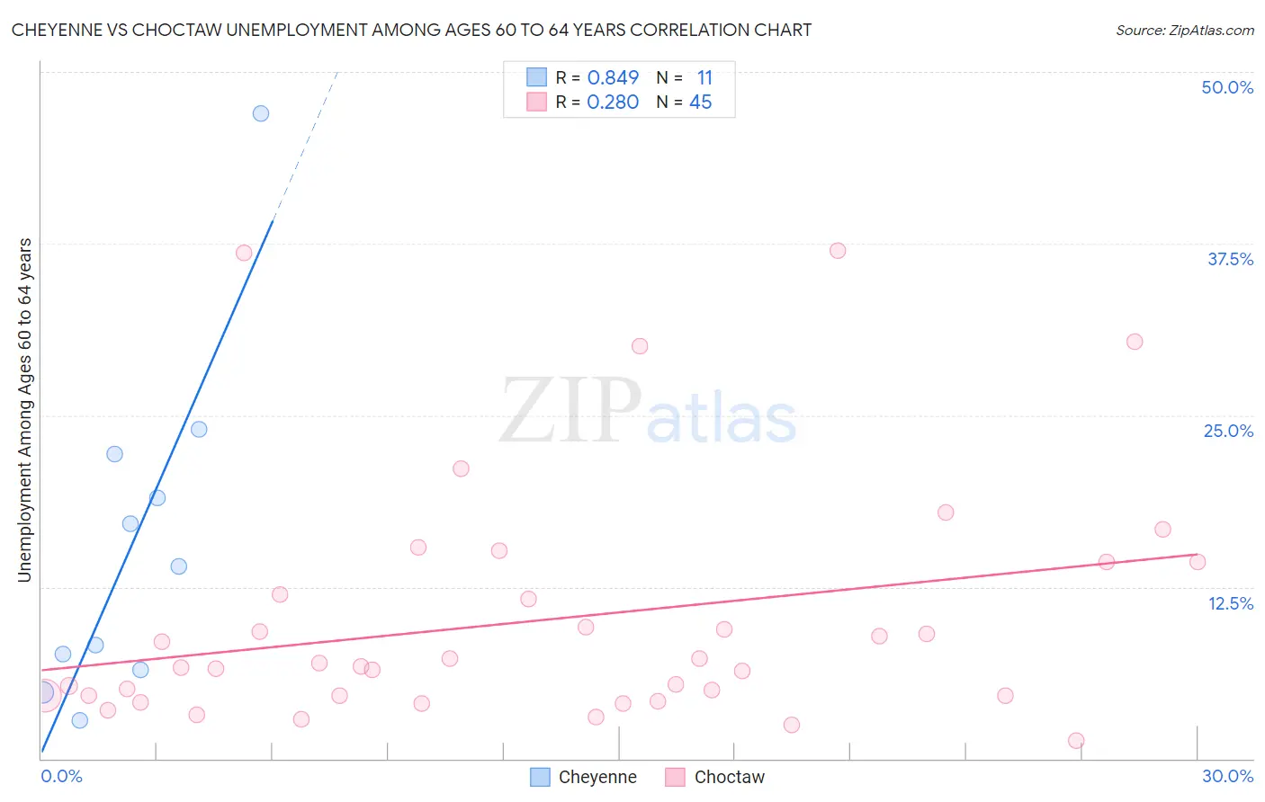 Cheyenne vs Choctaw Unemployment Among Ages 60 to 64 years