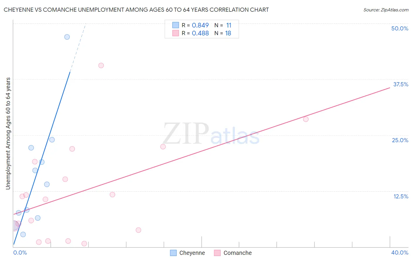 Cheyenne vs Comanche Unemployment Among Ages 60 to 64 years