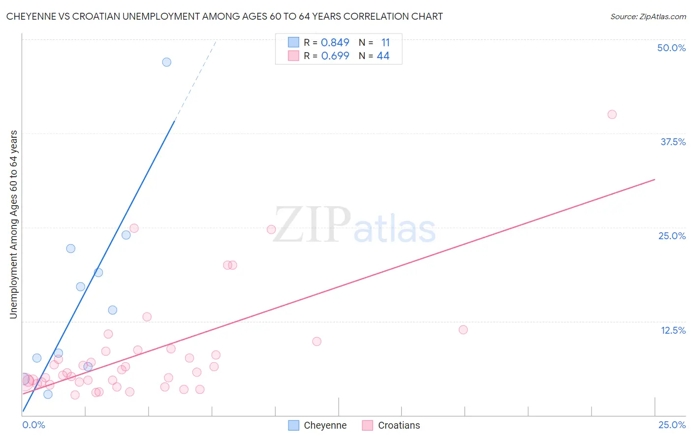 Cheyenne vs Croatian Unemployment Among Ages 60 to 64 years