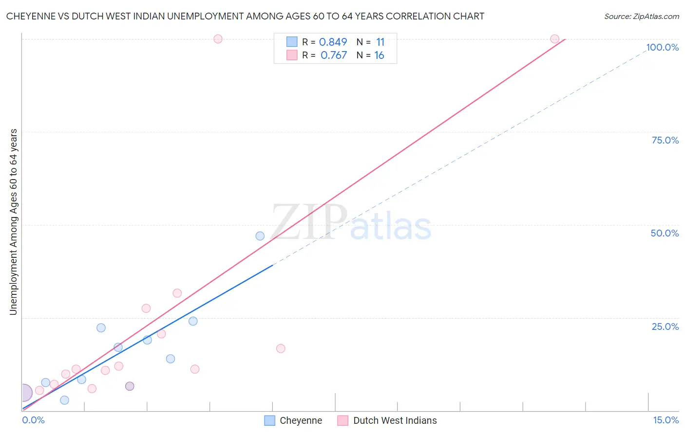 Cheyenne vs Dutch West Indian Unemployment Among Ages 60 to 64 years