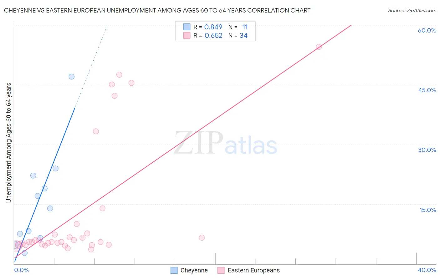 Cheyenne vs Eastern European Unemployment Among Ages 60 to 64 years